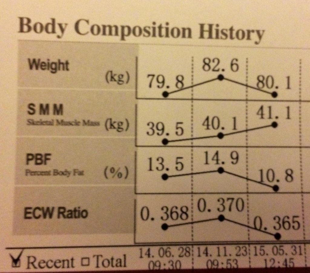 A body composition scan will keep you accountable.