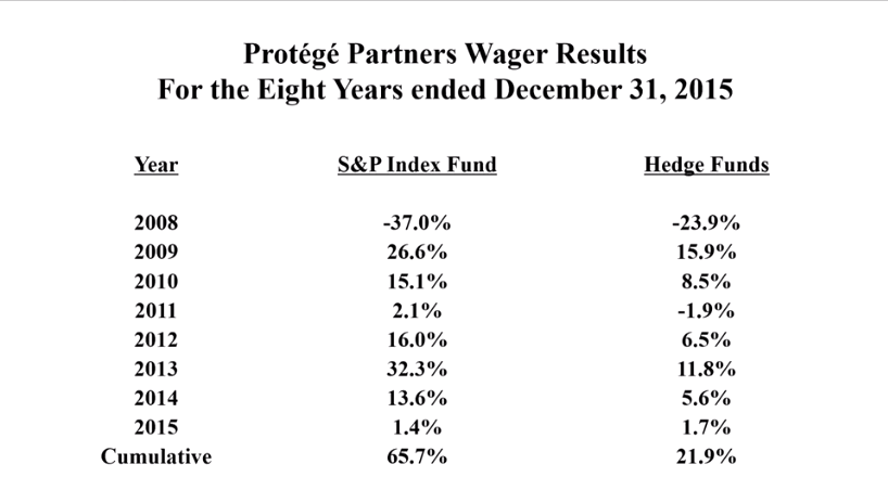 Buffett's bet against the hedge funds
