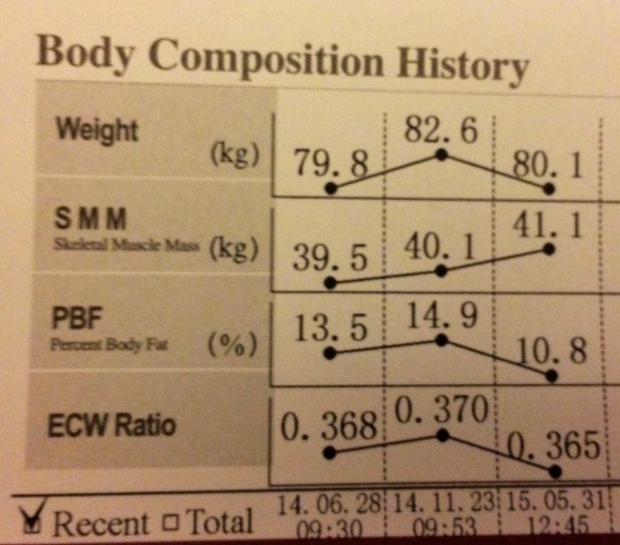A Body Composition Scan Will Keep You Accountable.