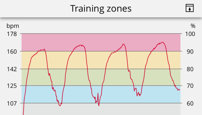 Norwegian 4 X 4 Training Heart Rate